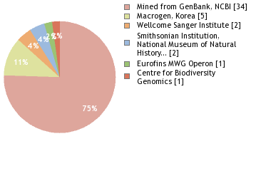 Sequencing Labs