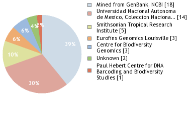 Sequencing Labs