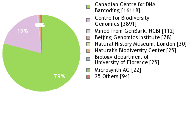 Sequencing Labs