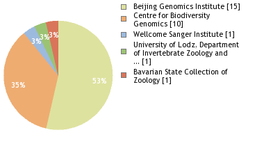 Sequencing Labs