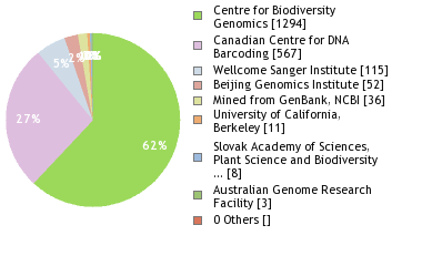 Sequencing Labs