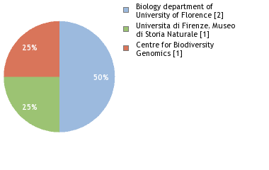 Sequencing Labs