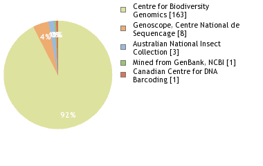 Sequencing Labs