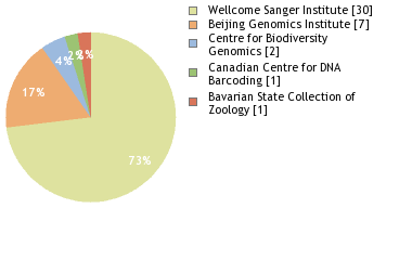 Sequencing Labs