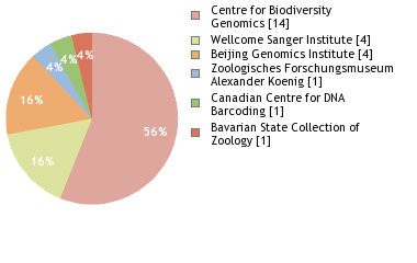 Sequencing Labs