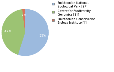 Sequencing Labs