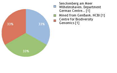 Sequencing Labs