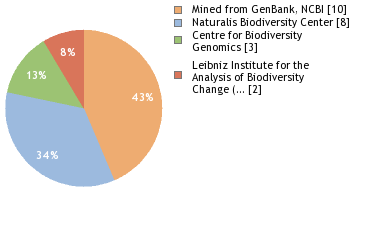 Sequencing Labs