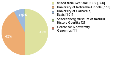 Sequencing Labs