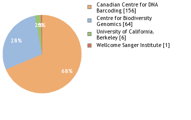 Sequencing Labs