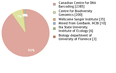 Sequencing Labs