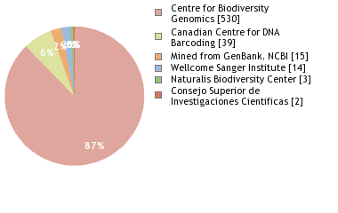 Sequencing Labs