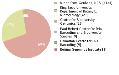 Sequencing Labs