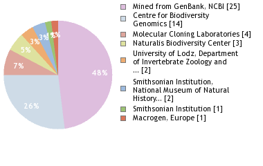 Sequencing Labs