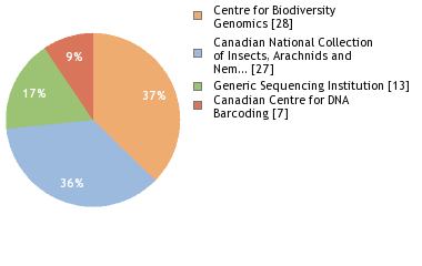 Sequencing Labs