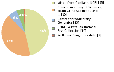 Sequencing Labs