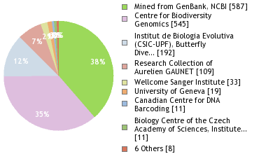 Sequencing Labs