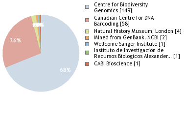 Sequencing Labs