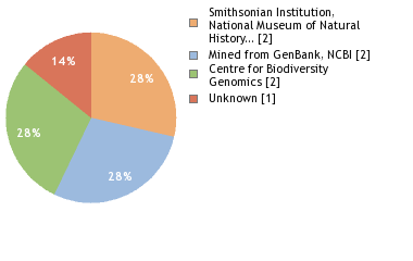 Sequencing Labs