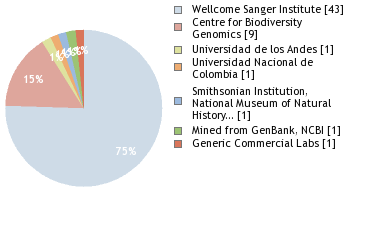 Sequencing Labs