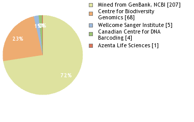 Sequencing Labs