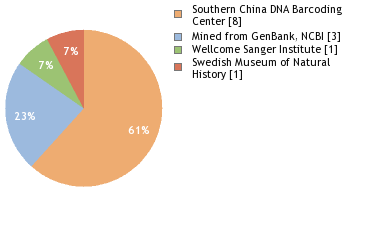 Sequencing Labs