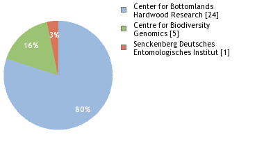 Sequencing Labs