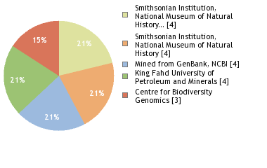 Sequencing Labs