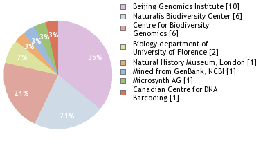 Sequencing Labs