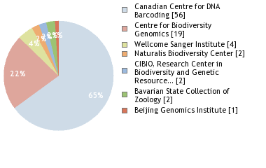 Sequencing Labs