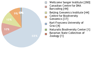 Sequencing Labs