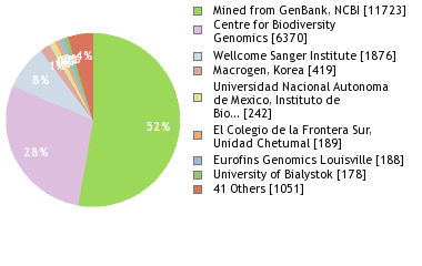 Sequencing Labs