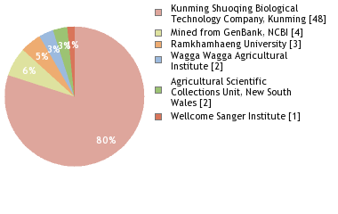 Sequencing Labs