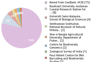 Sequencing Labs