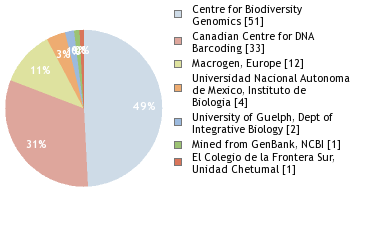 Sequencing Labs