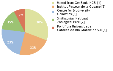 Sequencing Labs