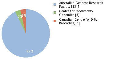 Sequencing Labs