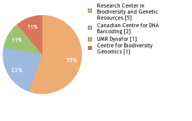 Sequencing Labs