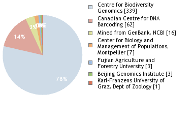 Sequencing Labs