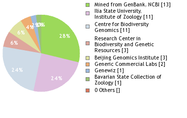 Sequencing Labs