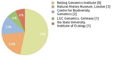 Sequencing Labs