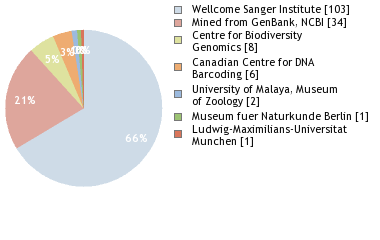 Sequencing Labs