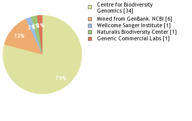 Sequencing Labs