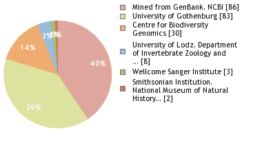 Sequencing Labs