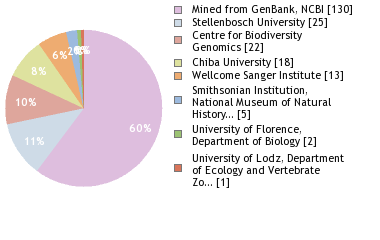 Sequencing Labs