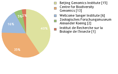 Sequencing Labs