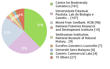 Sequencing Labs