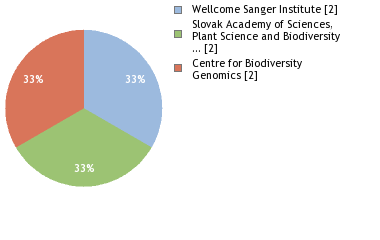 Sequencing Labs