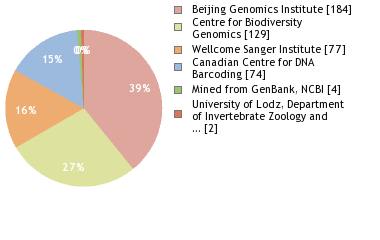 Sequencing Labs