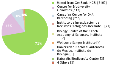 Sequencing Labs